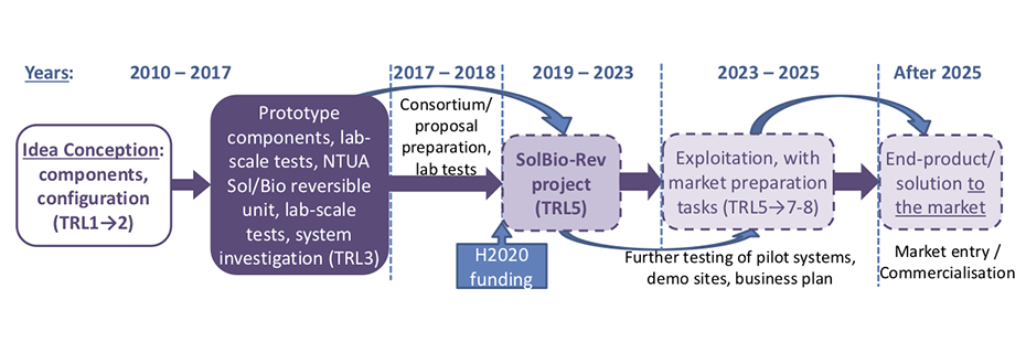 SolBioRev-idea2commercialisation.jpg