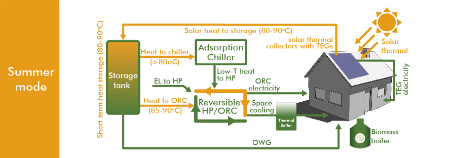 Home Solar Biomass Reversible Energy System For Covering A Large Share Of Energy Needs In Buildings